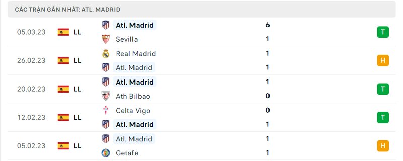 Kết quả 5 lần ra sân gần nhất của Atletico Madrid