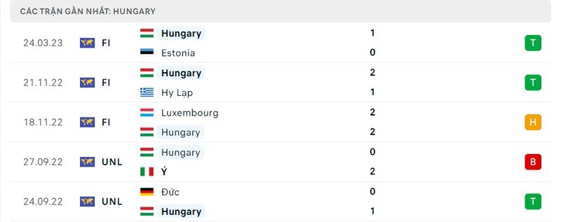 lịch sử 5 trận gần nhất của Hungary