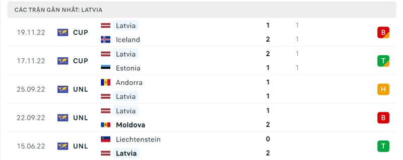 lịch sử ra sân 5 trận gần nhất của Latvia