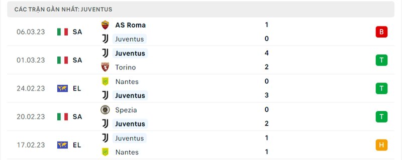 Thành tích 5 trận vừa qua của Juventus