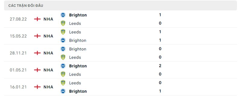 Kết quả đối đầu giữa Leeds vs Brighton trước kia