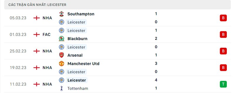 Thành tích 5 trận vừa qua của Leicester City