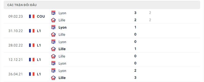 Kết quả đối đầu giữa Lille vs Lyon trước kia