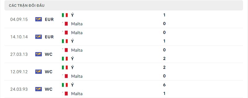 Kết quả đối đầu giữa Malta vs Italia trước kia