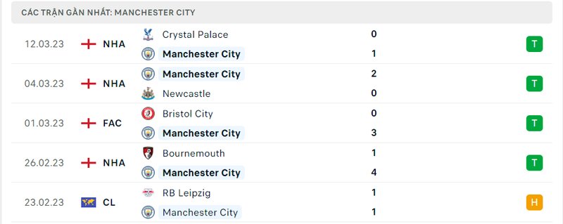 Kết quả 5 lần ra sân gần nhất của Man City