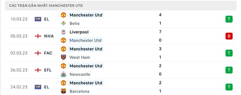 Thành tích 5 trận vừa qua của Man United