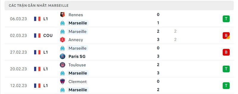 Kết quả 5 lần ra sân gần nhất của Marseille