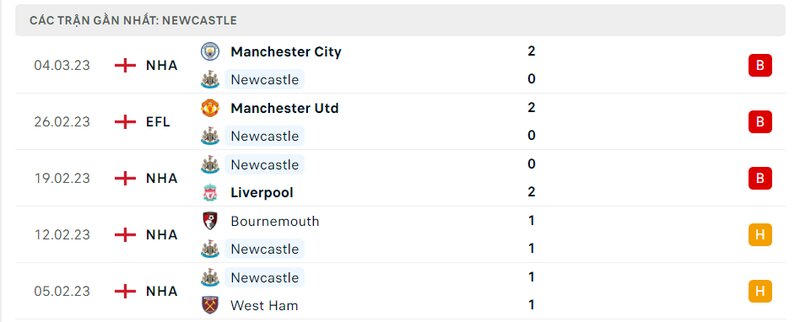 Thành tích 5 trận vừa qua của Newcastle