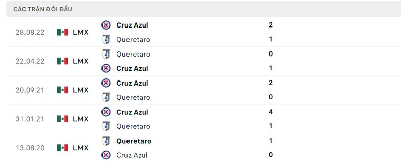 Kết quả đối đầu giữa Queretaro vs Cruz Azul trước kia