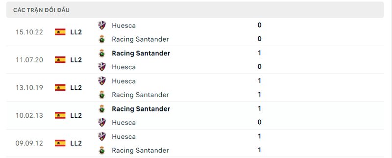 Kết quả đối đầu giữa Racing Santander vs Huesca trước kia Kết quả đối đầu giữa Racing Santander vs Huesca trước kia