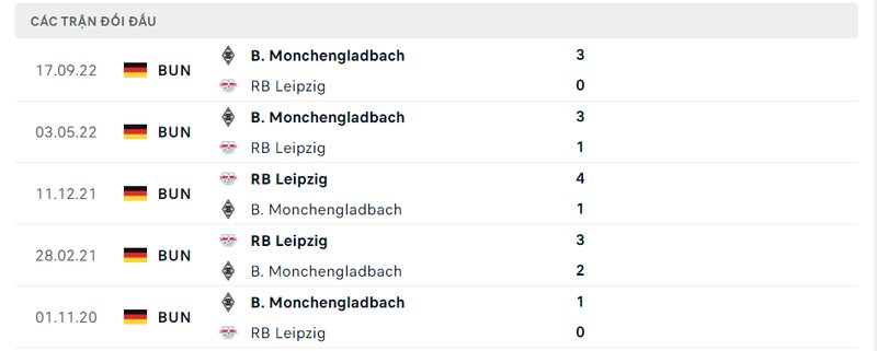 Kết quả đối đầu giữa RB Leipzig vs Monchengladbach trước kia