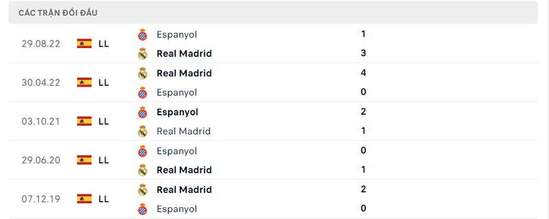 Kết quả đối đầu giữa Real Madrid vs Espanyol trước kia