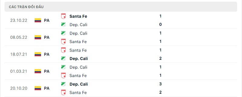Kết quả đối đầu giữa Santa Fe vs Deportivo Cali trước kia