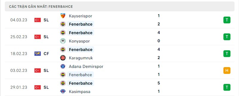 Thành tích 5 trận vừa qua của Fenerbahce