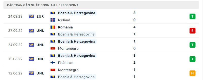 lịch sử 5 trận gần nhất của Bosnia