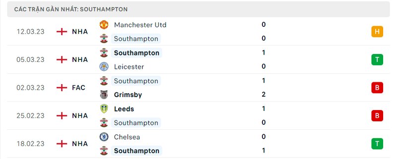 Kết quả 5 lần ra sân gần nhất của Southampton