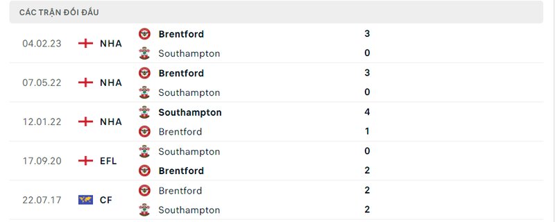 Kết quả đối đầu giữa Southampton vs Brentford trước kia
