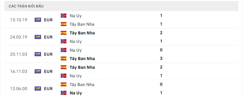Kết quả đối đầu giữa Tây Ban Nha vs Na Uy trước kia