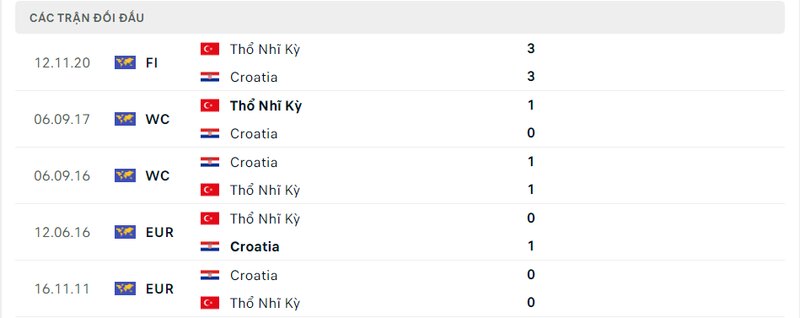 Kết quả đối đầu giữa Thổ Nhĩ Kỳ vs Croatia trước kia