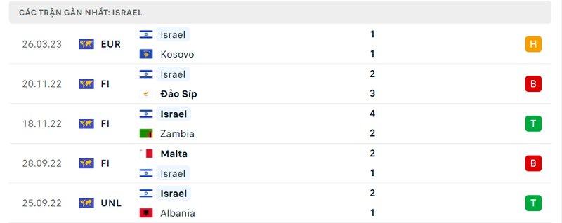 lịch sử 5 trận gần nhất của Israel