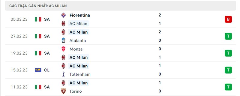 Thành tích 5 trận vừa qua của AC Milan Thành tích 5 trận vừa qua của AC Milan