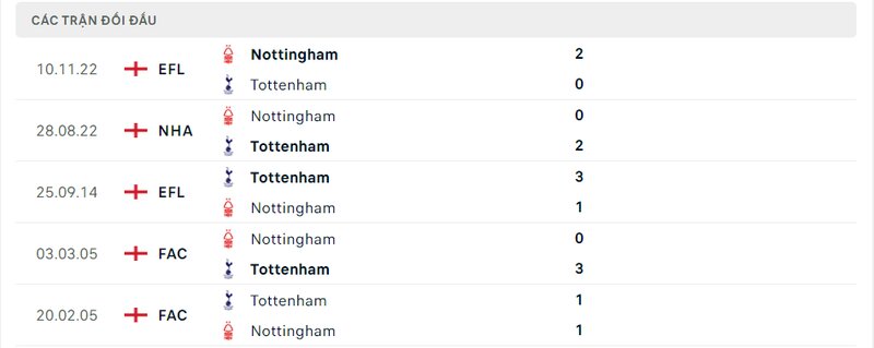 Kết quả đối đầu giữa Tottenham vs Nottingham trước kia