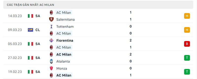 Kết quả 5 lần ra sân gần nhất của AC Milan