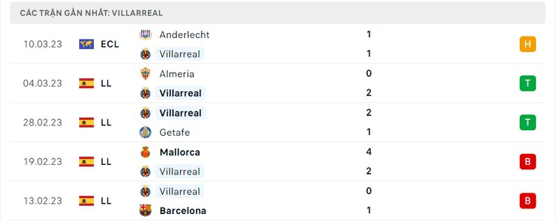 Kết quả 5 lần ra sân gần nhất của Villarreal