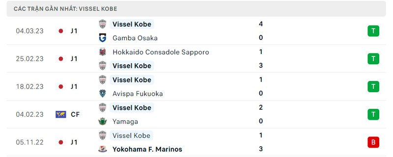 Thành tích 5 trận vừa qua của Vissel Kobe