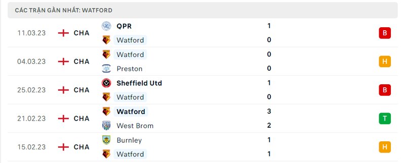 Kết quả đối đầu giữa Watford vs Birmingham trước kia Kết quả đối đầu giữa Watford vs Birmingham trước kia