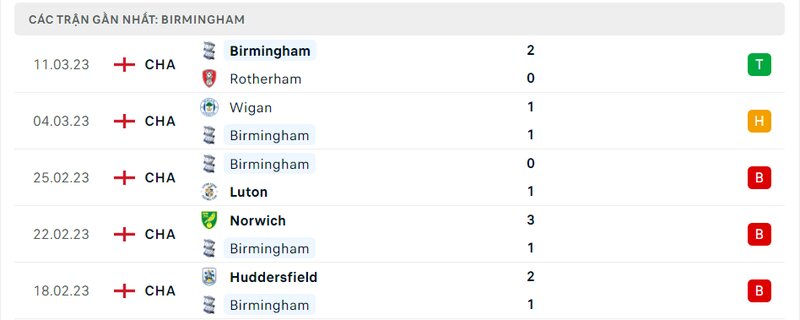 Kết quả 5 lần ra sân gần nhất của Birmingham Kết quả 5 lần ra sân gần nhất của Birmingham