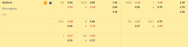 Tỷ lệ soi kèo Watford vs Birmingham vòng 37, Hạng Nhất Anh 22/23 Tỷ lệ soi kèo Watford vs Birmingham vòng 37, Hạng Nhất Anh 22/23