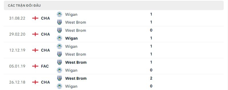 Kết quả đối đầu giữa West Brom vs Wigan trước kia