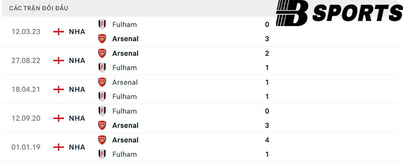 Lịch sử đối đầu giữa Arsenal vs Fulham