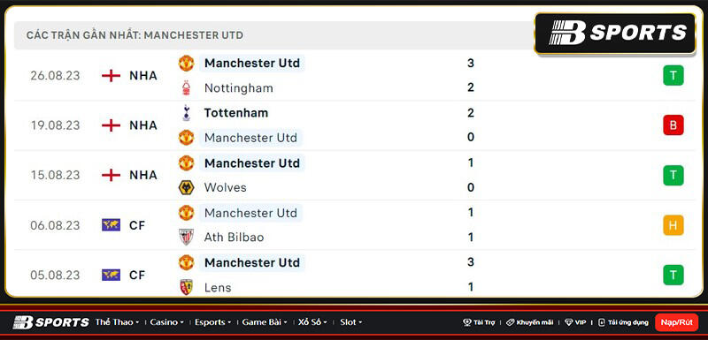 Thống kê Man Utd