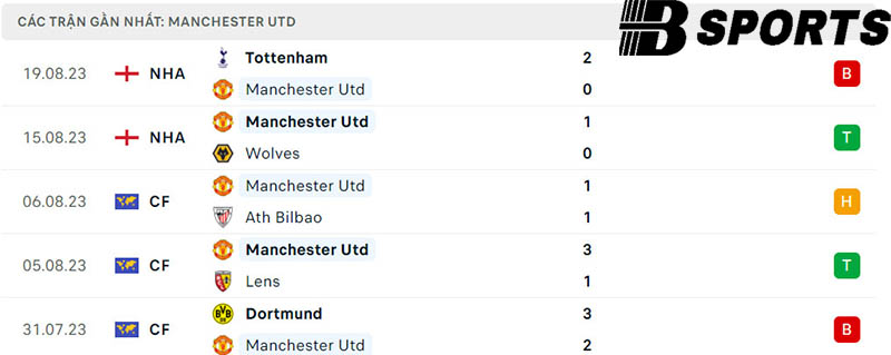Phong độ Man Utd