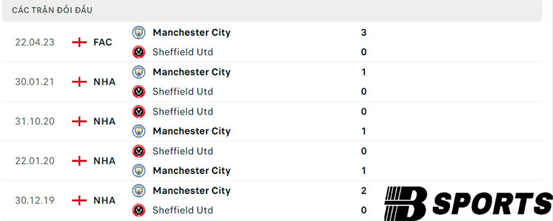 Lịch sử đối đầu giữa Sheffield Utd vs Man City