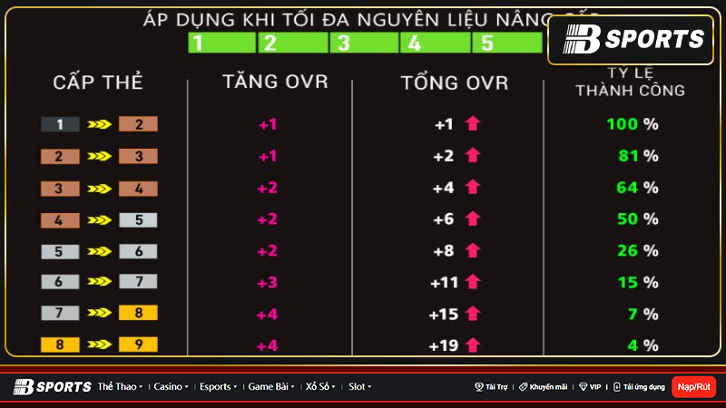 Tỉ lệ đập thẻ FO4 hiện tại