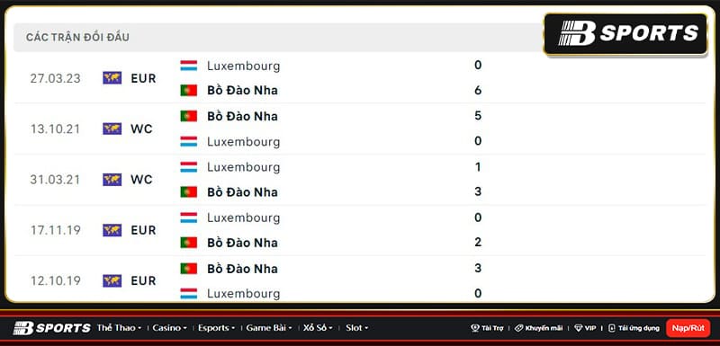Lịch sử đối đầu giữa Bồ Đào Nha vs Luxembourg