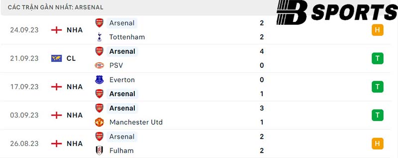 Phong độ Arsenal