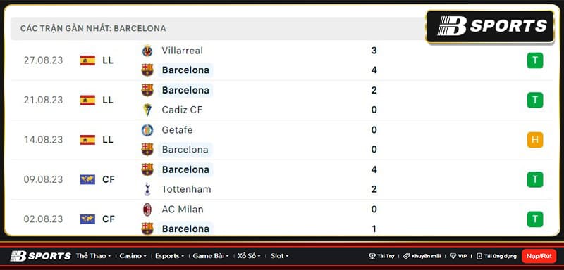 Thống kê Barcelona