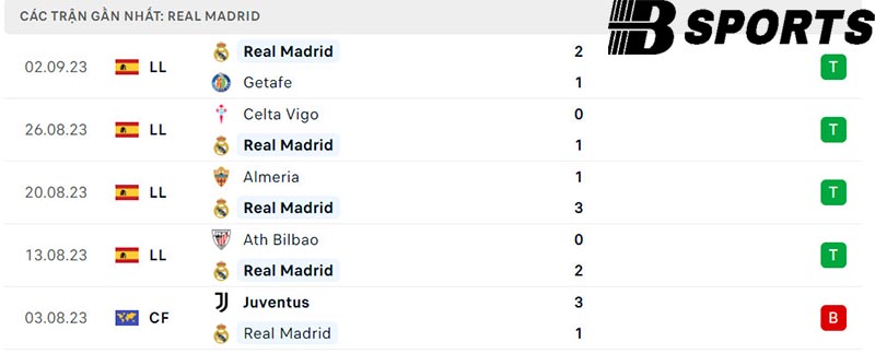 Phong độ Real Madrid Phong độ Real Madrid