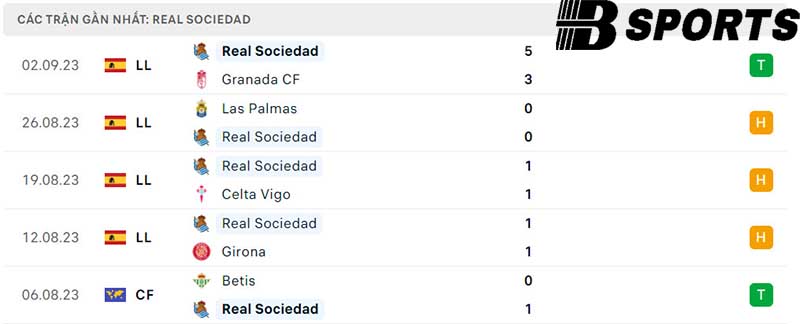 Phong độ Real Sociedad Phong độ Real Sociedad