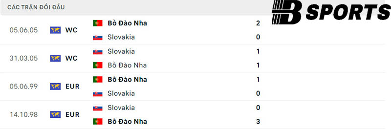 Lịch sử đối đầu giữa Slovakia vs Bồ Đào Nha