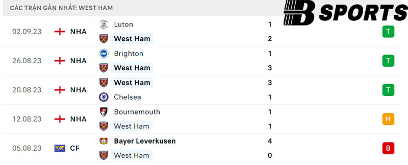 Phong độ West Ham Phong độ West Ham