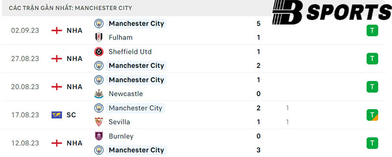 Phong độ Man City Phong độ Man City