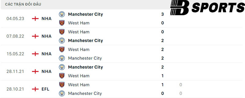 Lịch sử đối đầu giữa West Ham vs Man City Lịch sử đối đầu giữa West Ham vs Man City