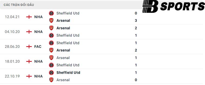 Lịch sử đối đầu giữa Arsenal vs Sheffield
