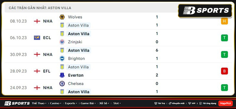 Thống kê Aston Villa