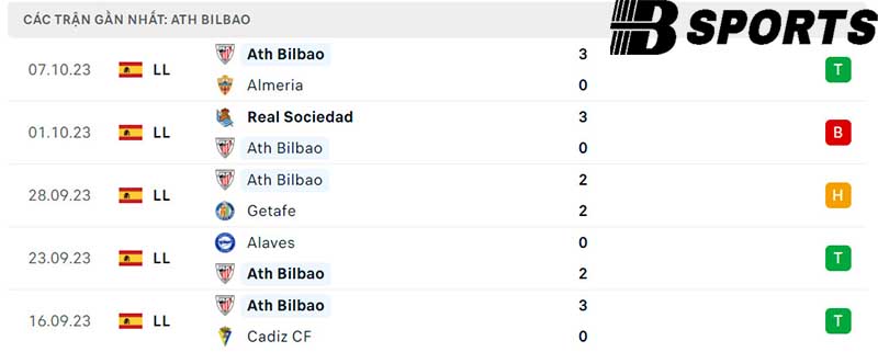 Phong độ Athletic Bilbao